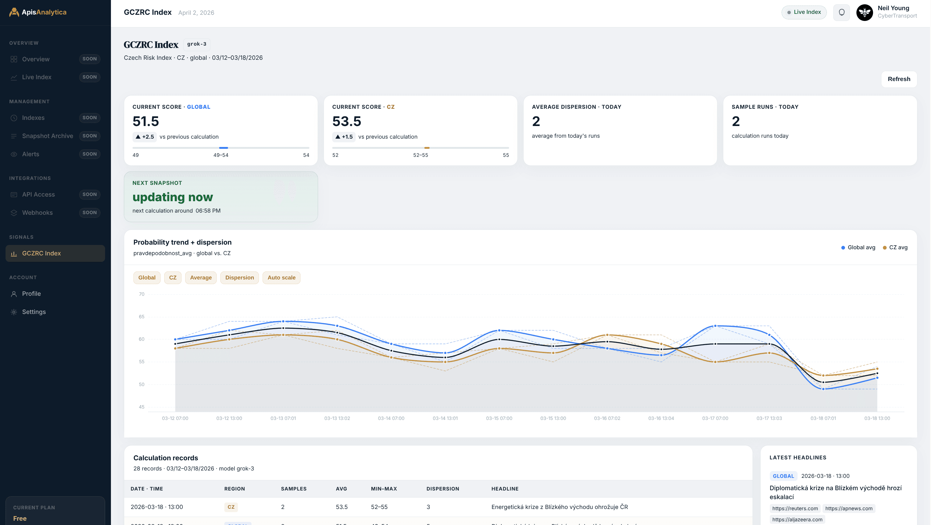 Náhled dashboardu GCZRC Index